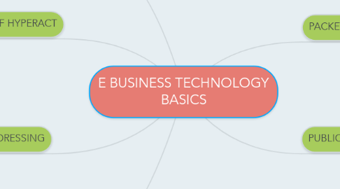 Mind Map: E BUSINESS TECHNOLOGY BASICS