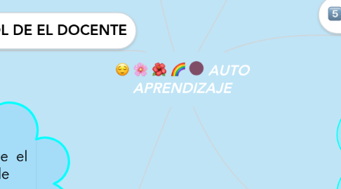 Mind Map: AUTO APRENDIZAJE