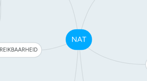 Mind Map: NAT