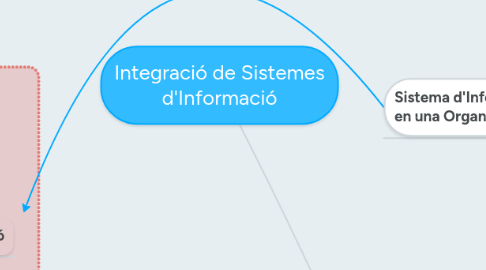 Mind Map: Integració de Sistemes d'Informació