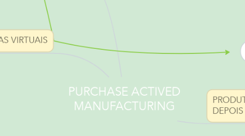 Mind Map: PURCHASE ACTIVED MANUFACTURING