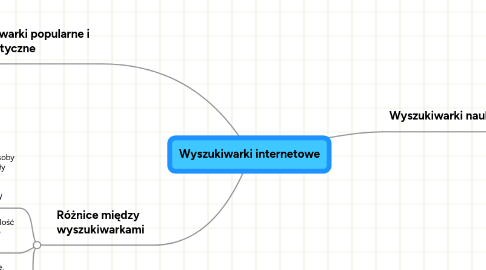 Mind Map: Wyszukiwarki internetowe