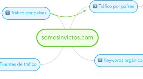 Mind Map: somosinvictos.com