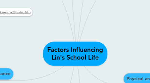 Mind Map: Factors Influencing Lin's School Life