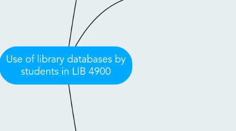 Mind Map: Use of library databases by students in LIB 4900