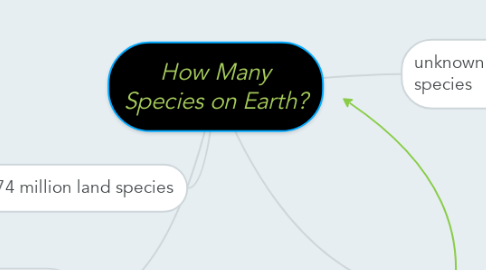 Mind Map: How Many Species on Earth?
