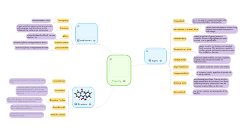 Mind Map: Family