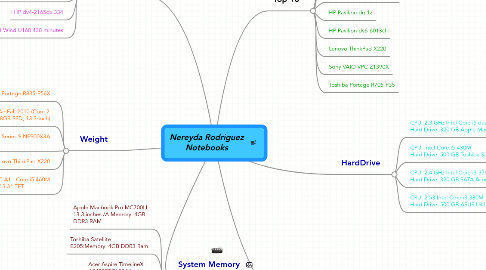 Mind Map: Nereyda Rodriguez Notebooks