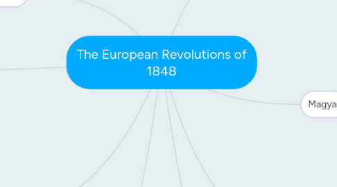 Mind Map: The European Revolutions of 1848