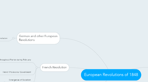 Mind Map: European Revolutions of 1848