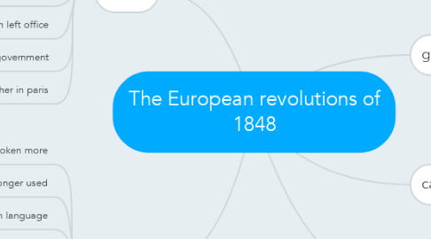 Mind Map: The European revolutions of 1848