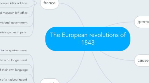 Mind Map: The European revolutions of 1848