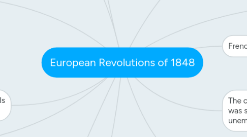 Mind Map: European Revolutions of 1848