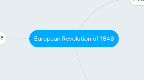 Mind Map: European Revolution of 1848