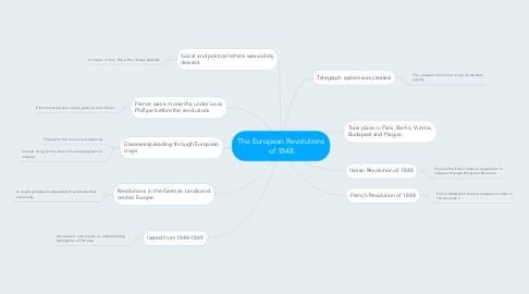 Mind Map: The European Revolutions of 1848