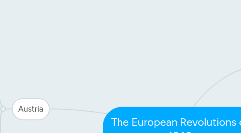 Mind Map: The European Revolutions of 1848