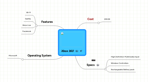 Mind Map: Xbox 360