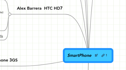 Mind Map: SmartPhone