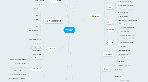 Mind Map: VODKA