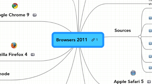 Mind Map: Browsers 2011