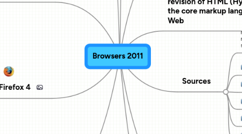 Mind Map: Browsers 2011