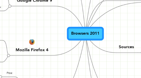 Mind Map: Browsers 2011