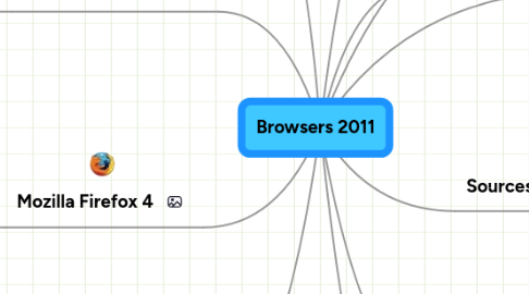 Mind Map: Browsers 2011