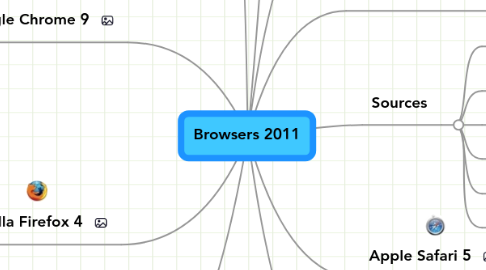 Mind Map: Browsers 2011