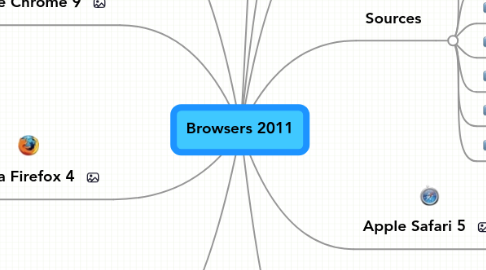 Mind Map: Browsers 2011