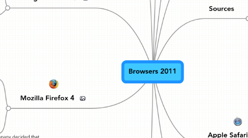 Mind Map: Browsers 2011