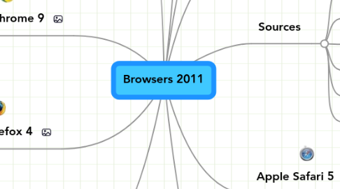 Mind Map: Browsers 2011