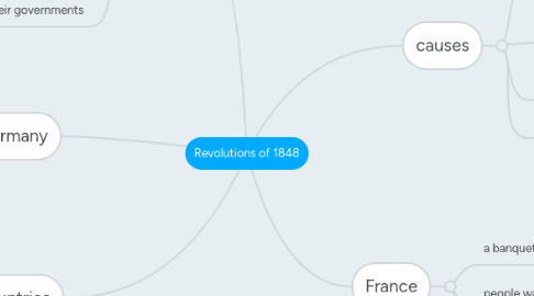 Mind Map: Revolutions of 1848