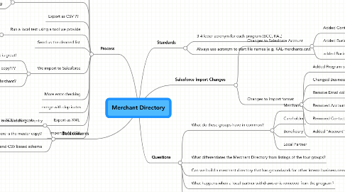 Mind Map: Merchant Directory