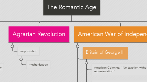 Mind Map: The Romantic Age