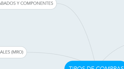 Mind Map: TIPOS DE COMPRAS
