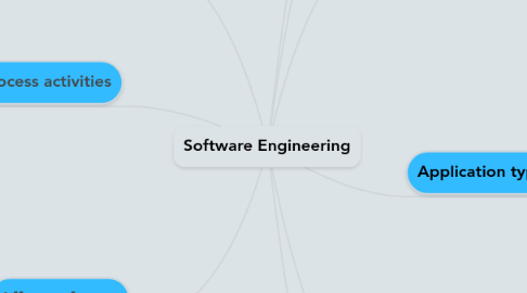 Mind Map: Software Engineering