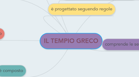 Mind Map: IL TEMPIO GRECO