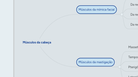 Mind Map: Músculos da cabeça