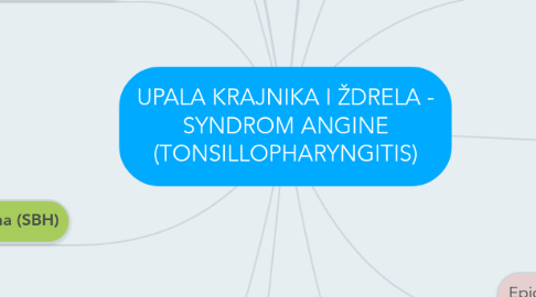 Mind Map: UPALA KRAJNIKA I ŽDRELA - SYNDROM ANGINE (TONSILLOPHARYNGITIS)