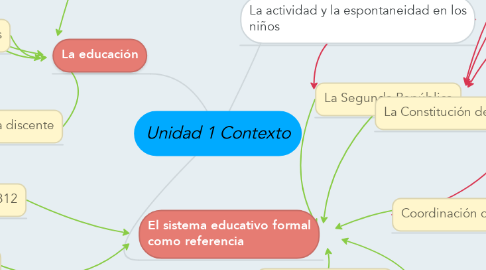 Mind Map: Unidad 1 Contexto