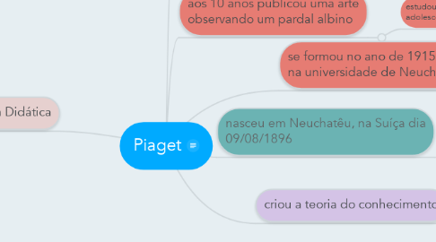 Mind Map: Piaget