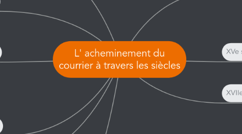 Mind Map: L' acheminement du courrier à travers les siècles