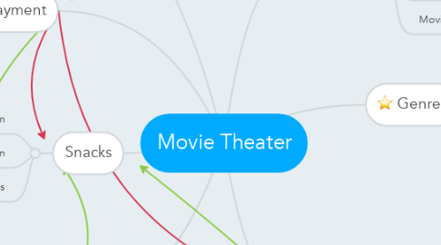 Mind Map: Movie Theater