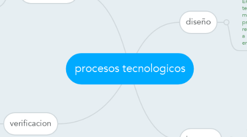 Mind Map: procesos tecnologicos