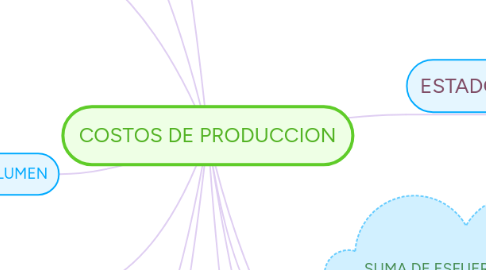 Mind Map: COSTOS DE PRODUCCION