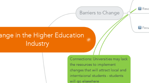 Mind Map: Change in the Higher Education Industry