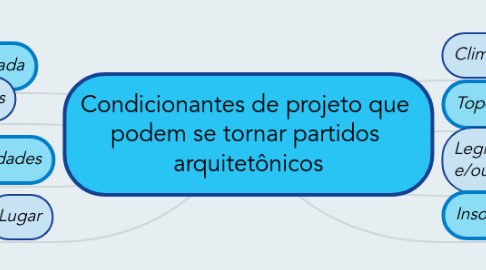 Mind Map: Condicionantes de projeto que  podem se tornar partidos  arquitetônicos