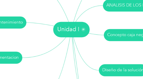 Mind Map: Unidad I