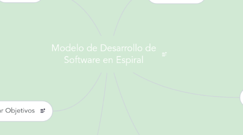 Mind Map: Modelo de Desarrollo de Software en Espiral