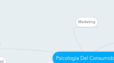 Mind Map: Psicología Del Consumidor